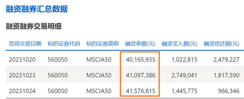 ETF融资融券日报:两市ETF两融余额较前一交易日增加1064.77万元,华泰柏瑞南方东英恒生科技指数(QDII-ETF)融资净买入达1.85亿元