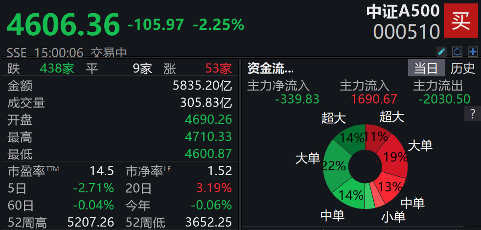 中证A500ETF多数收跌，华夏A500ETF基金成交额达50.99亿元 | A500ETF观察