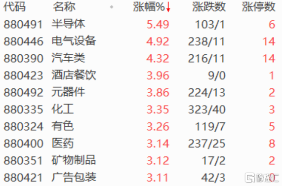 A股午评：科创50指数半日大涨超5%，算力概念股再度爆发