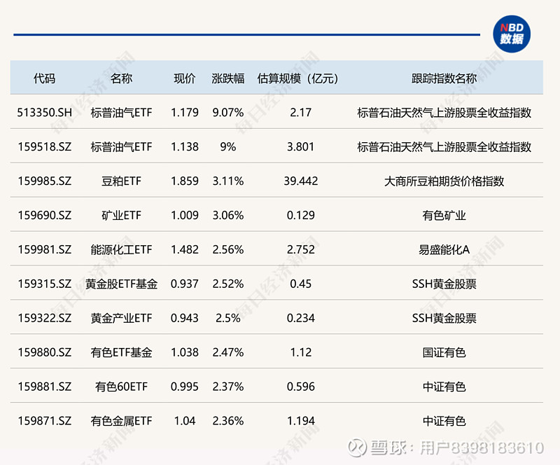 ETF收评 | 科技牛市行情爆发，科创50指数大涨近6%，AI上游硬件股领涨，云计算沪港深ETF逼近涨停