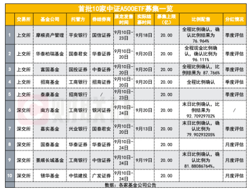 中证A500指数延续调整，场内ETF集体收跌！首批中证A500增强策略ETF上报 | A500ETF观察