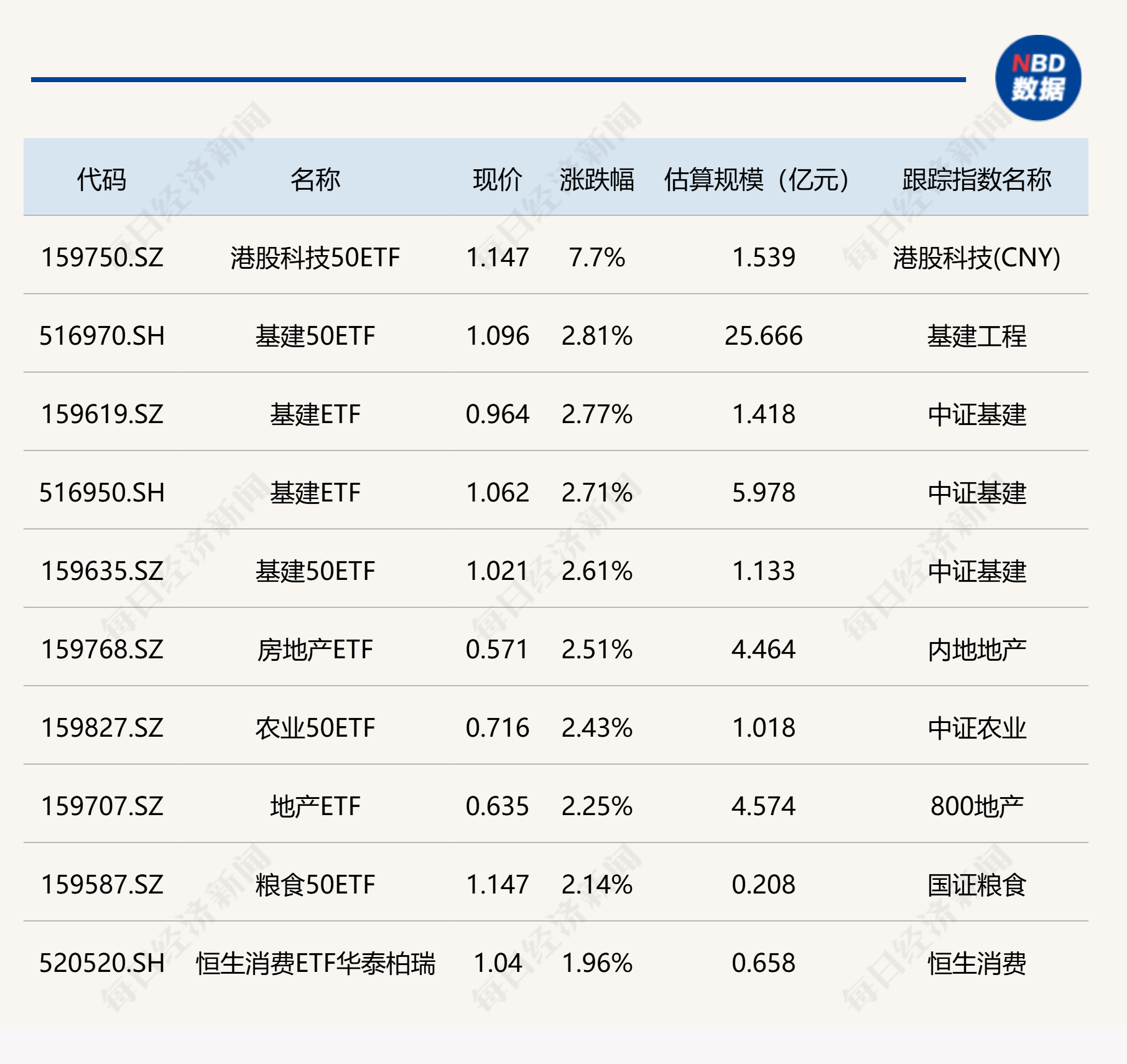 阿里宣布将投入3800亿元建设云和AI硬件基础设施，港股科技30ETF（513160）涨超2%，中兴通讯H股涨超6%