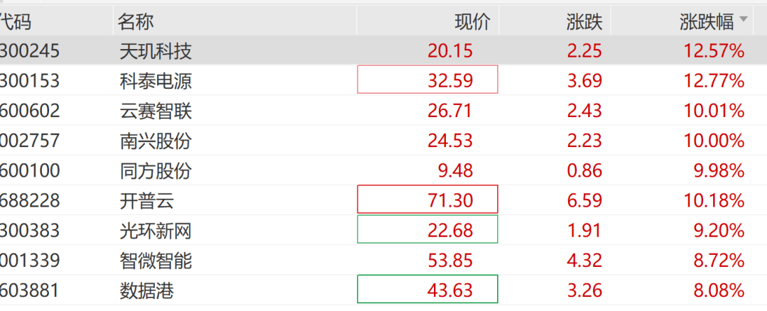 阿里宣布将投入3800亿元建设云和AI硬件基础设施，港股科技30ETF（513160）涨超2%，中兴通讯H股涨超6%