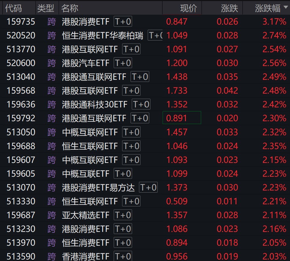 恒生互联网ETF（159688）涨近4%，阿里巴巴-W涨超4%，阿里巴巴文生视频大模型全面开源
