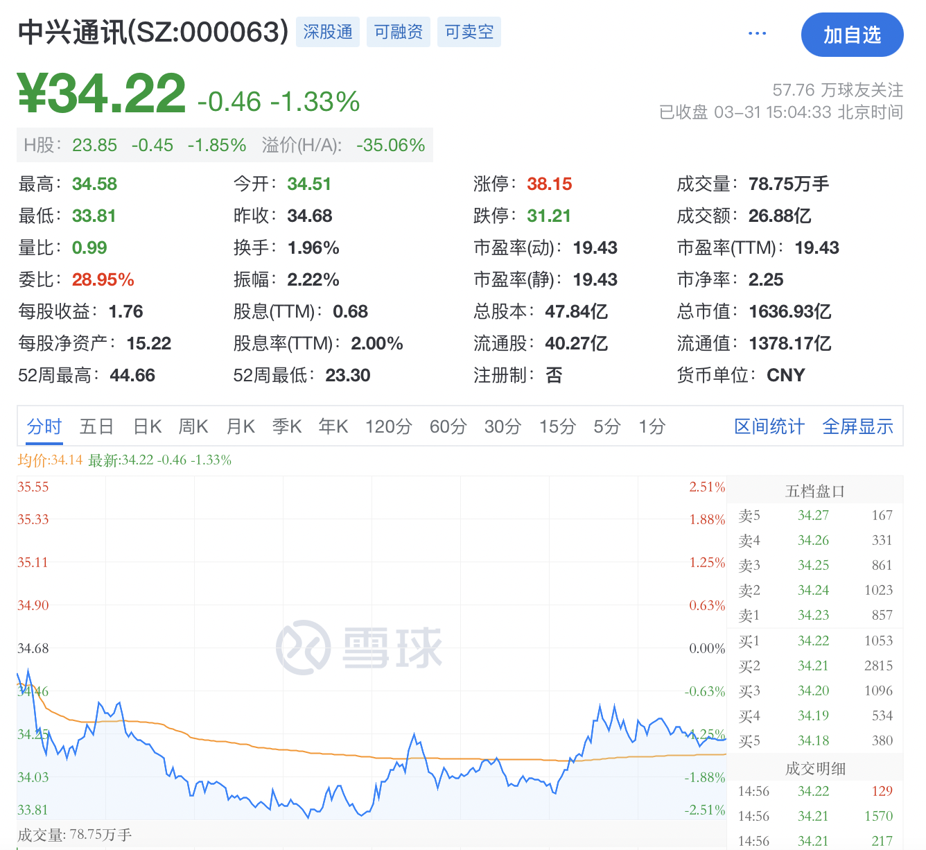 资金流向日报丨东方财富、中兴通讯、海光信息获融资资金买入排名前三，东方财富获买入超30亿元
