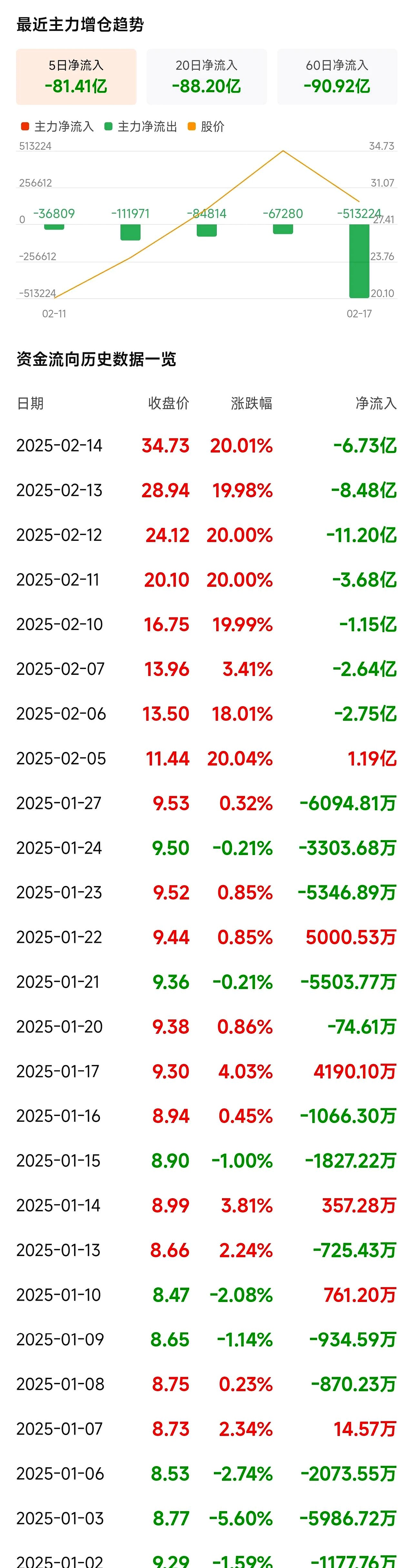 资金流向日报丨东方财富、中兴通讯、海光信息获融资资金买入排名前三，东方财富获买入超30亿元