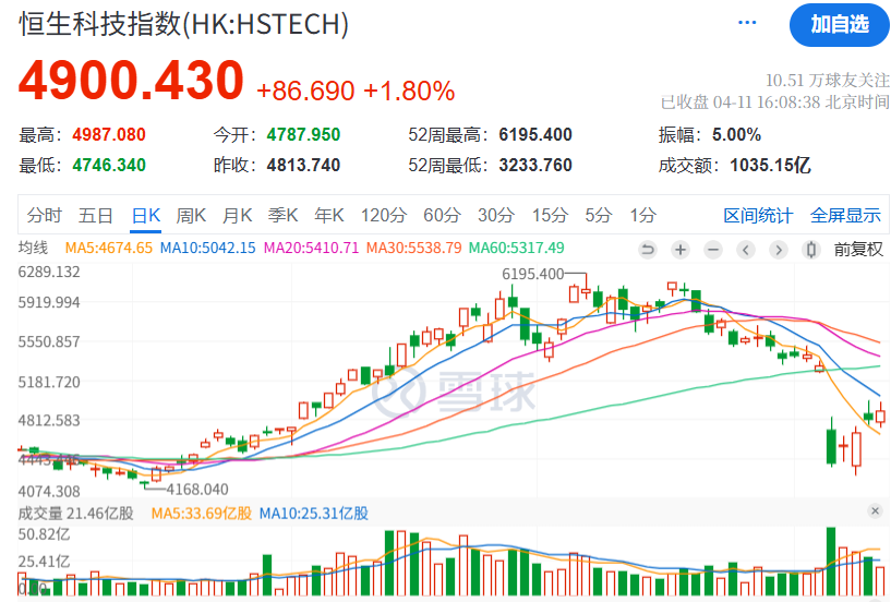 港股高开高走，恒生科技指数、香港科技ETF(159747)大涨