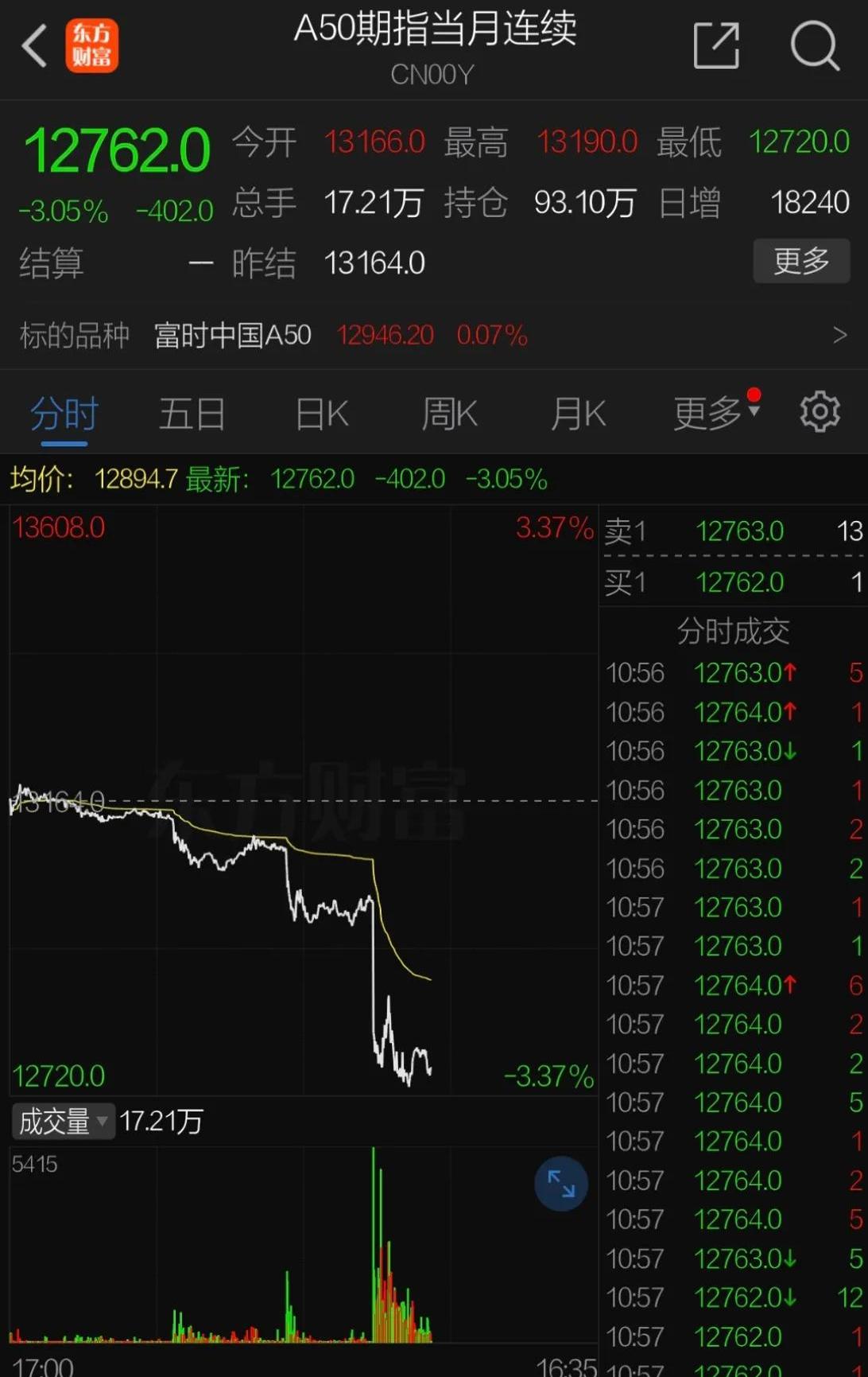 险资对港股银行股热情仍未退潮，港股通金融（513190）高开高走盘中一度涨逾2.4%