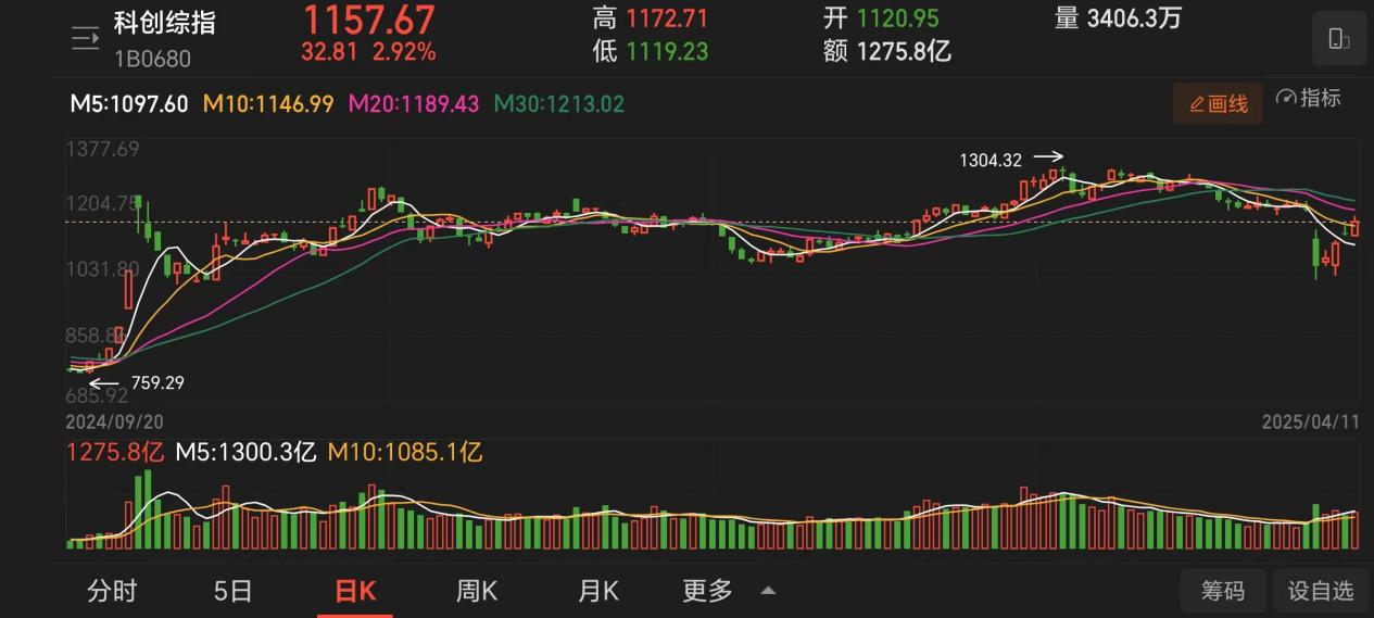 多重利好催化，智能车ETF（159888）盘中翻红，欧菲光涨超7%