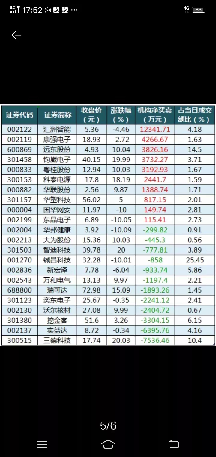 龙虎榜丨4.38亿元资金抢筹创世纪，机构狂买灿芯股份（名单）