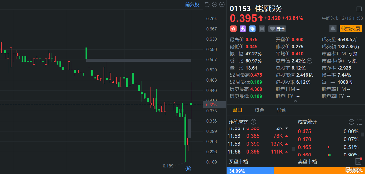 A股午评：三大指数小幅下跌，消费电子概念股逆势大涨