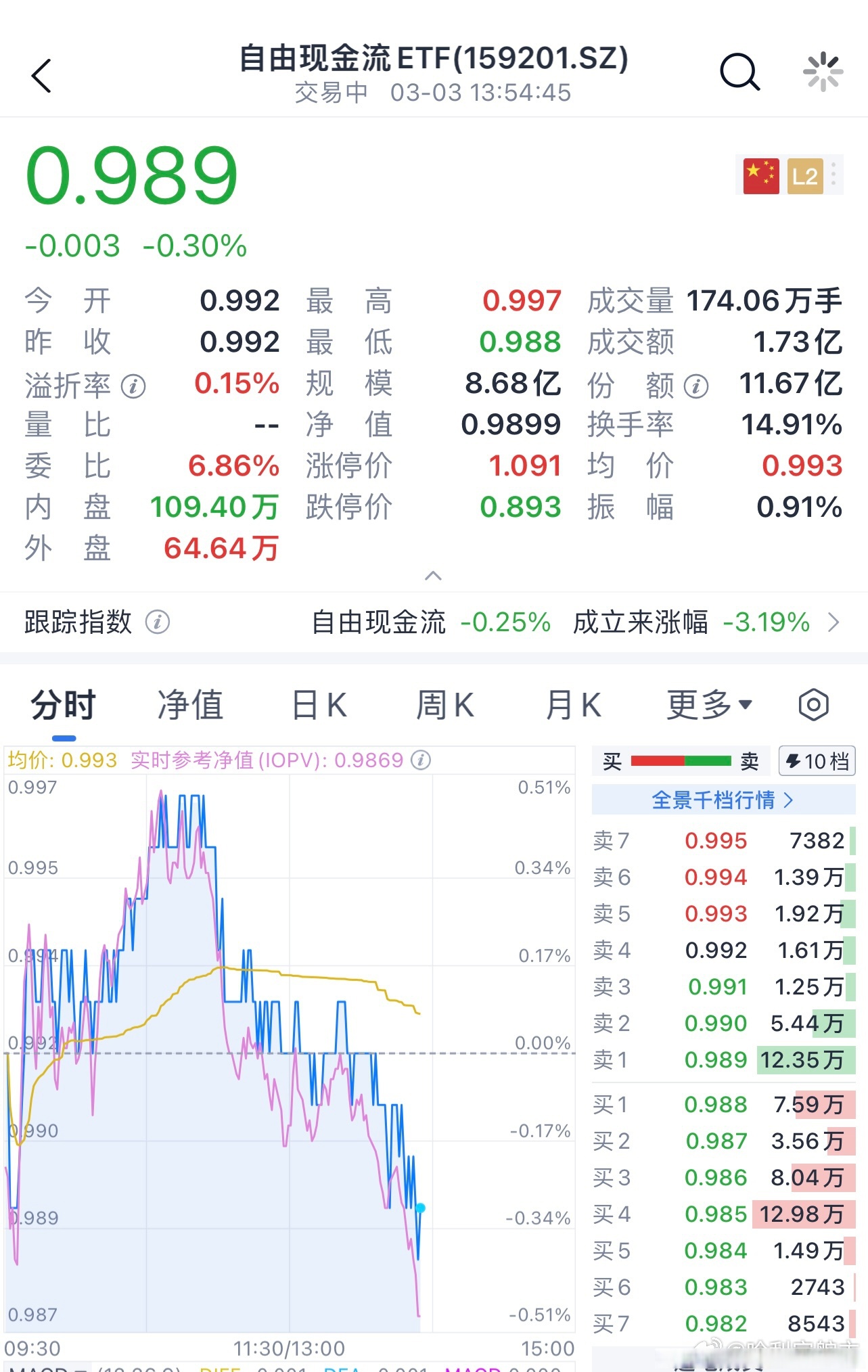 红利投资策略 “新选项”，自由现金流ETF（159201）今日上市