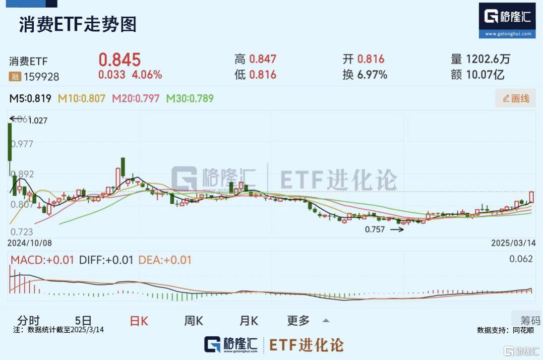 食品饮料ETF基金（516900）涨超1.5%，五部门联合部署优化消费环境
