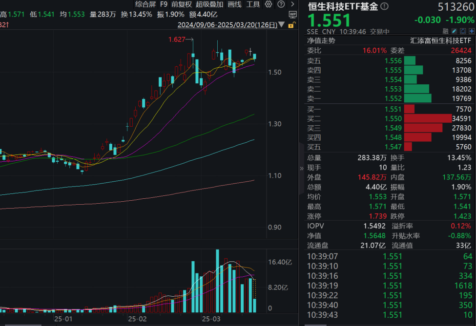 恒生科技指数ETF（513180）盘中回调，本轮AI叙事市场是否过于乐观？