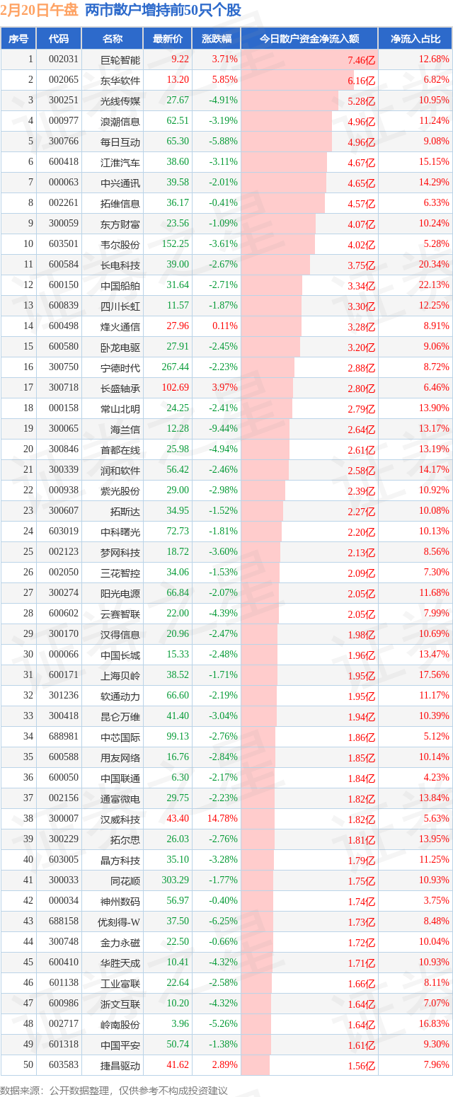 资金流向日报丨拓维信息、中兴通讯、中国联通获融资资金买入排名前三，拓维信息获买入超20亿元