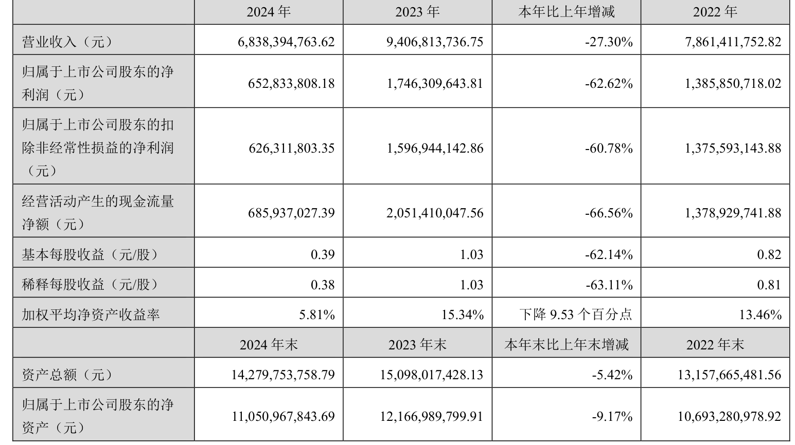 三大光伏巨头,同日披露2024年“成绩单”!一家巨亏34.55亿元