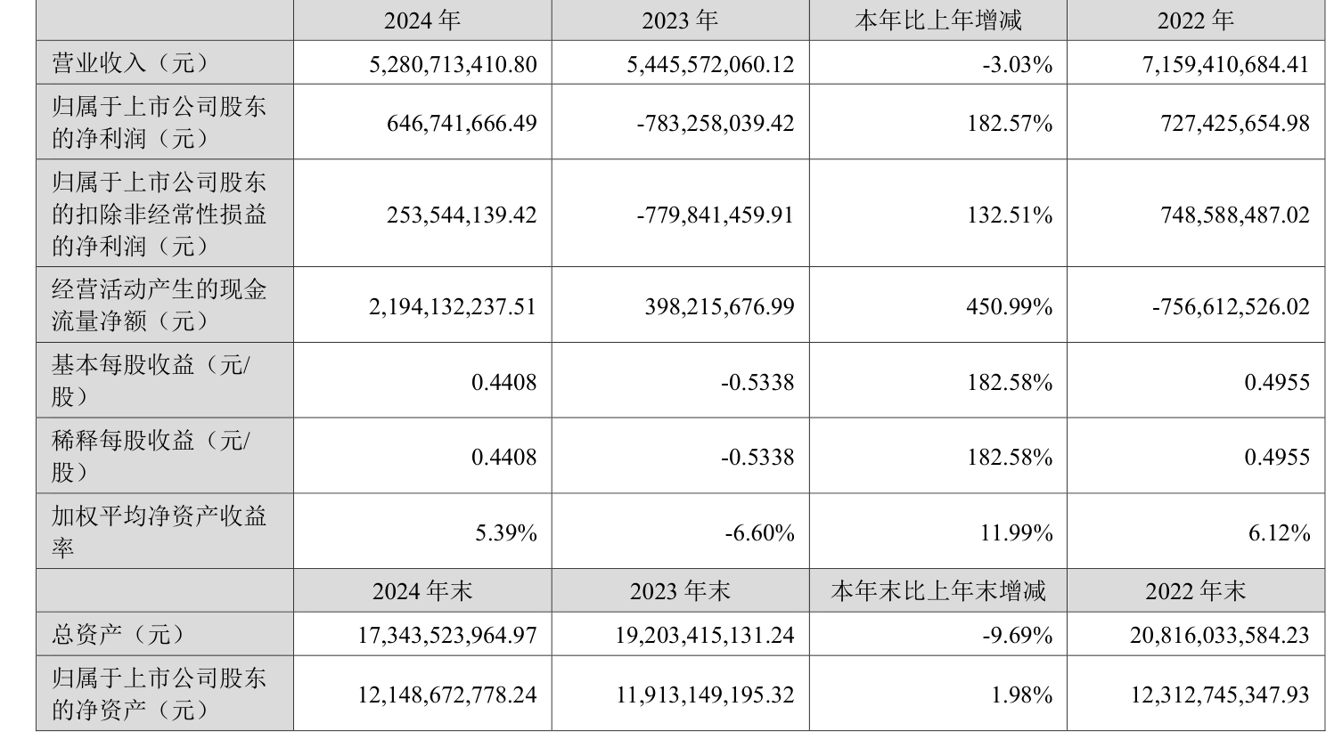 三大光伏巨头,同日披露2024年“成绩单”!一家巨亏34.55亿元