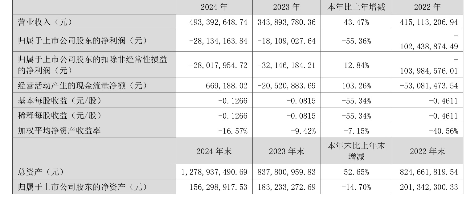 三大光伏巨头,同日披露2024年“成绩单”!一家巨亏34.55亿元