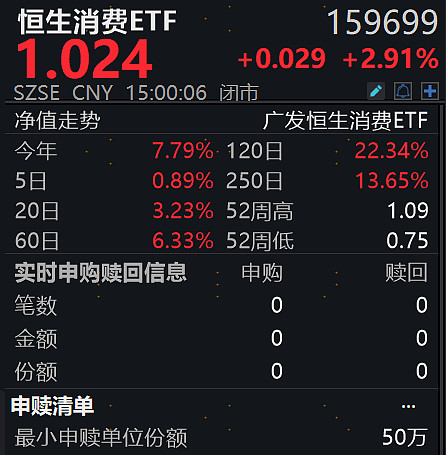 南下资金涌入!香港消费ETF涨超7%,港股消费ETF、恒生科技ETF基金、广发中概互联ETF涨超4%