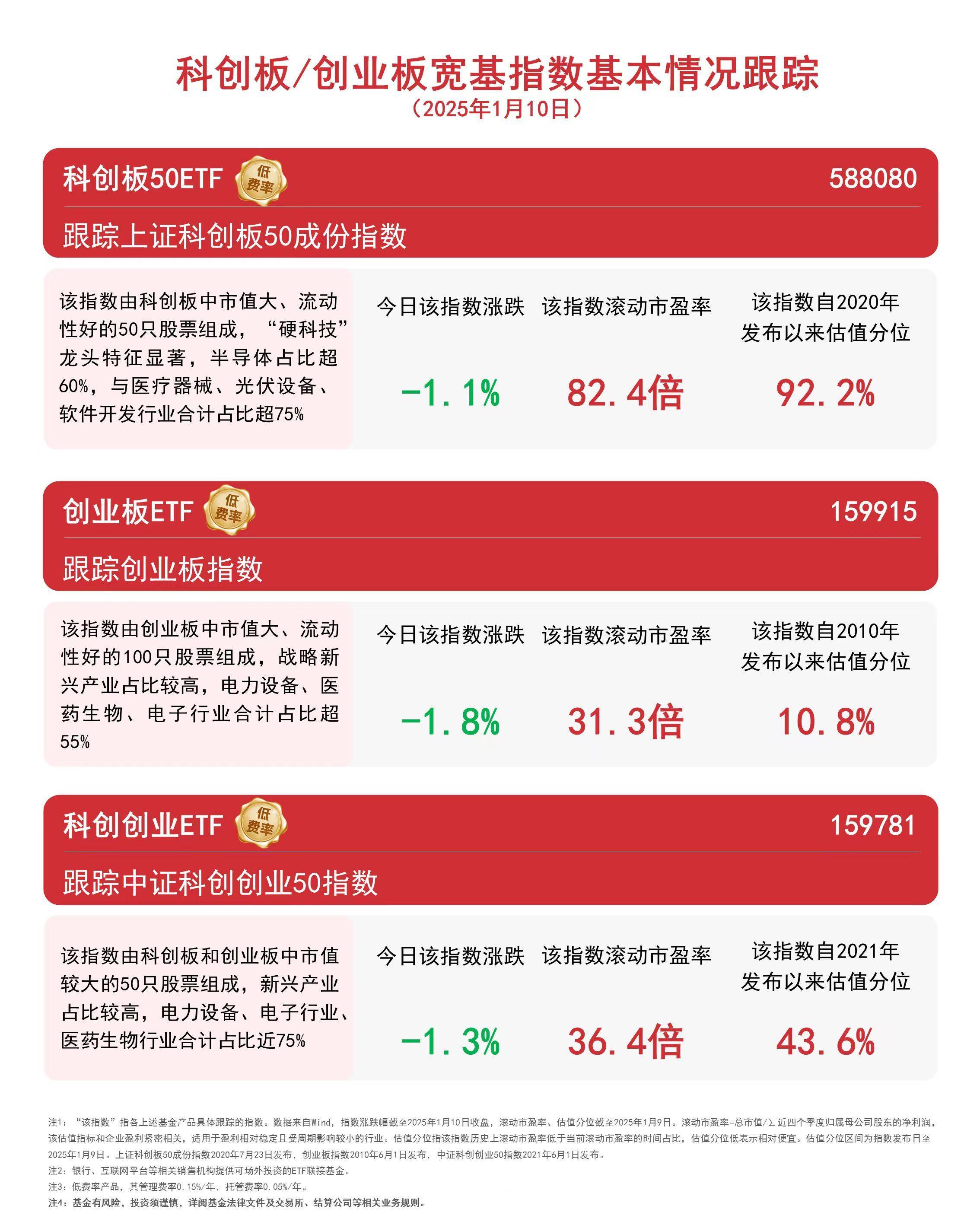科创芯片ETF基金（588290）盘中一度涨超2.4% ，机构预计今年全球半导体销售将录得两位数增长