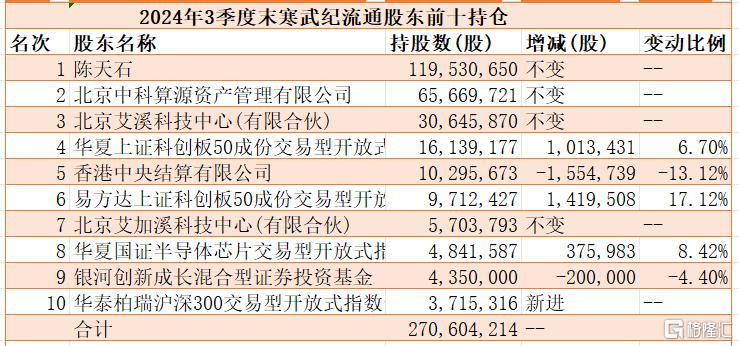 寒武纪公布2024年业绩：净亏损4.43亿元，第四季度单季度扭亏