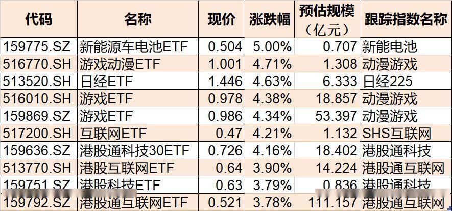 ETF收评 | 剧烈回调！香港消费ETF跌停，港股汽车ETF跌逾8%，机器人ETF跌超7%