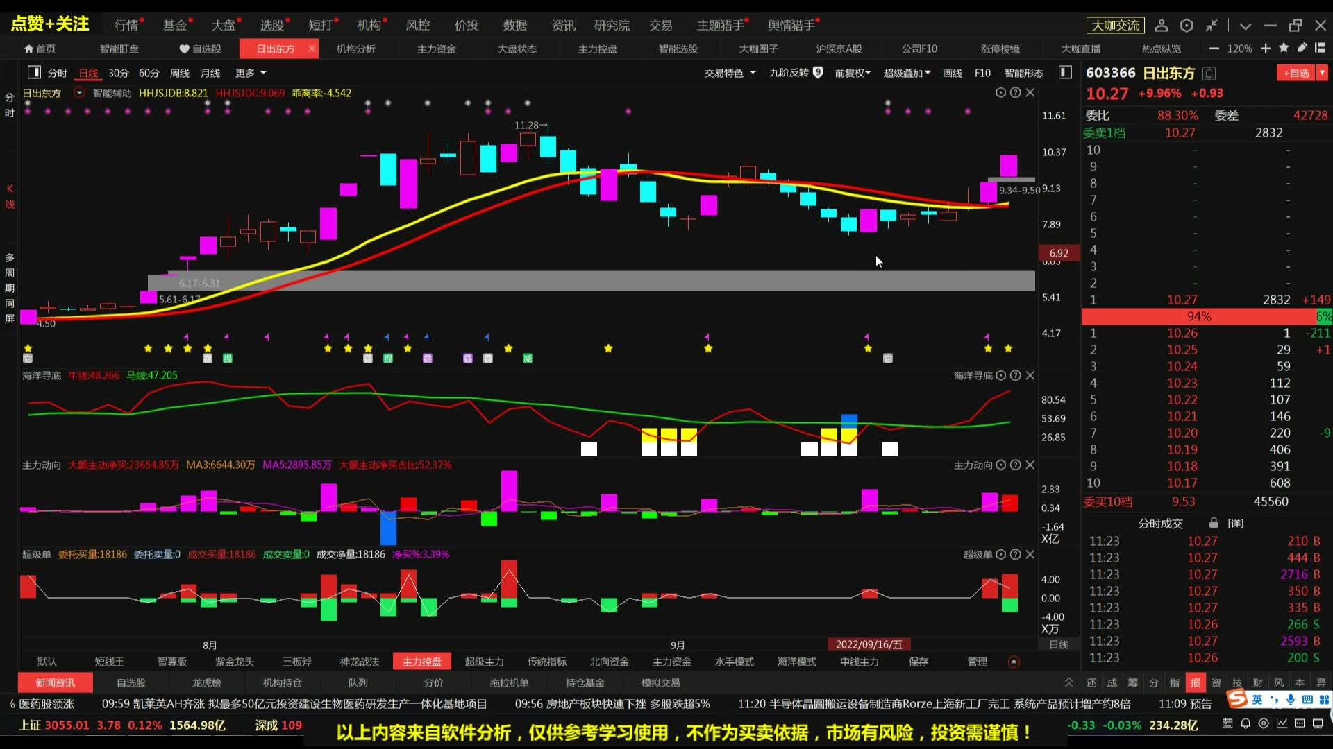 机器人板块卷土重来,成长类指数率先翻红,科技板块阶段性调整结束?