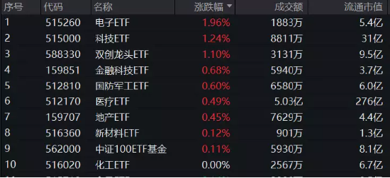 ETF收评 | 半导体板块午后爆拉，科创芯片设计ETF涨超5%