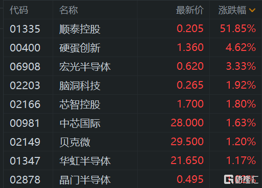 科技股涨停潮爆发,科创综指ETF天弘(589860)飙涨3%,涨幅位居同类第一