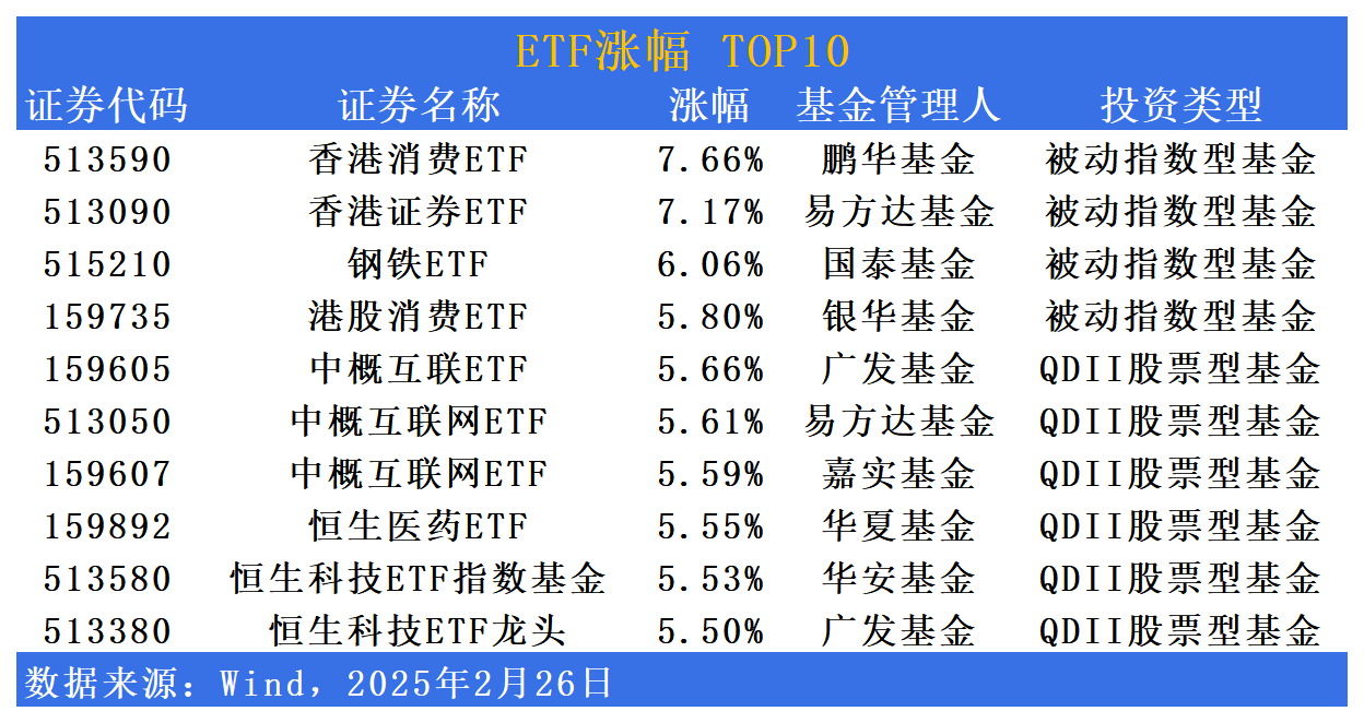 南下资金爆发！年内，港股科技50ETF涨超40%，港股通互联网ETF“吸金”74.84亿元