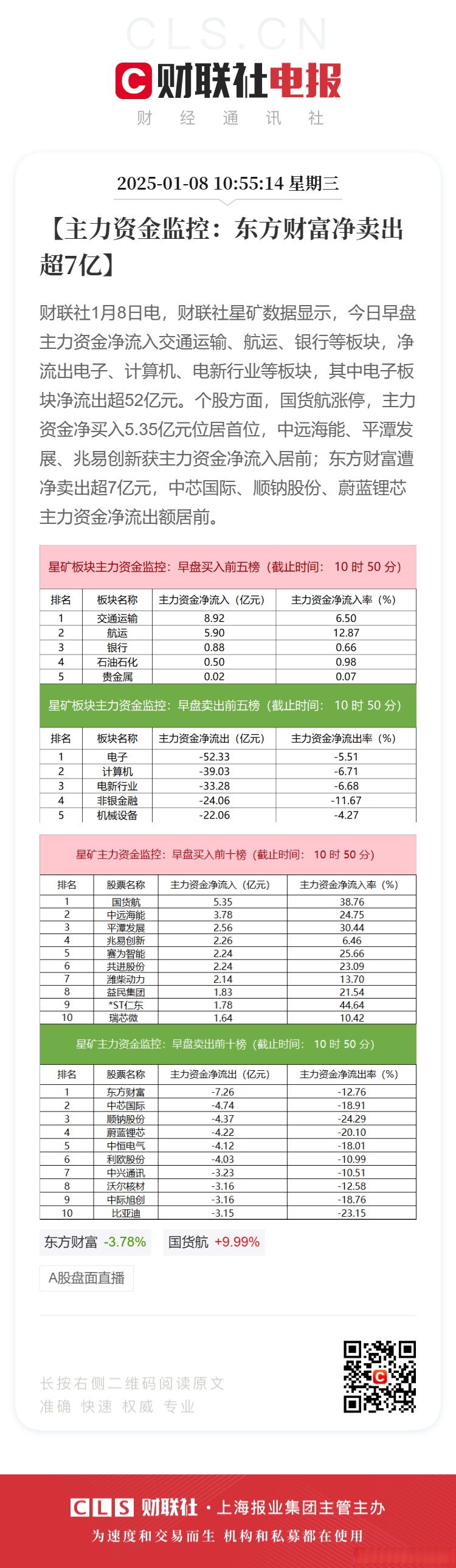 资金流向日报丨东方财富、中芯国际、海光信息获融资资金买入排名前三，东方财富获买入超24亿元