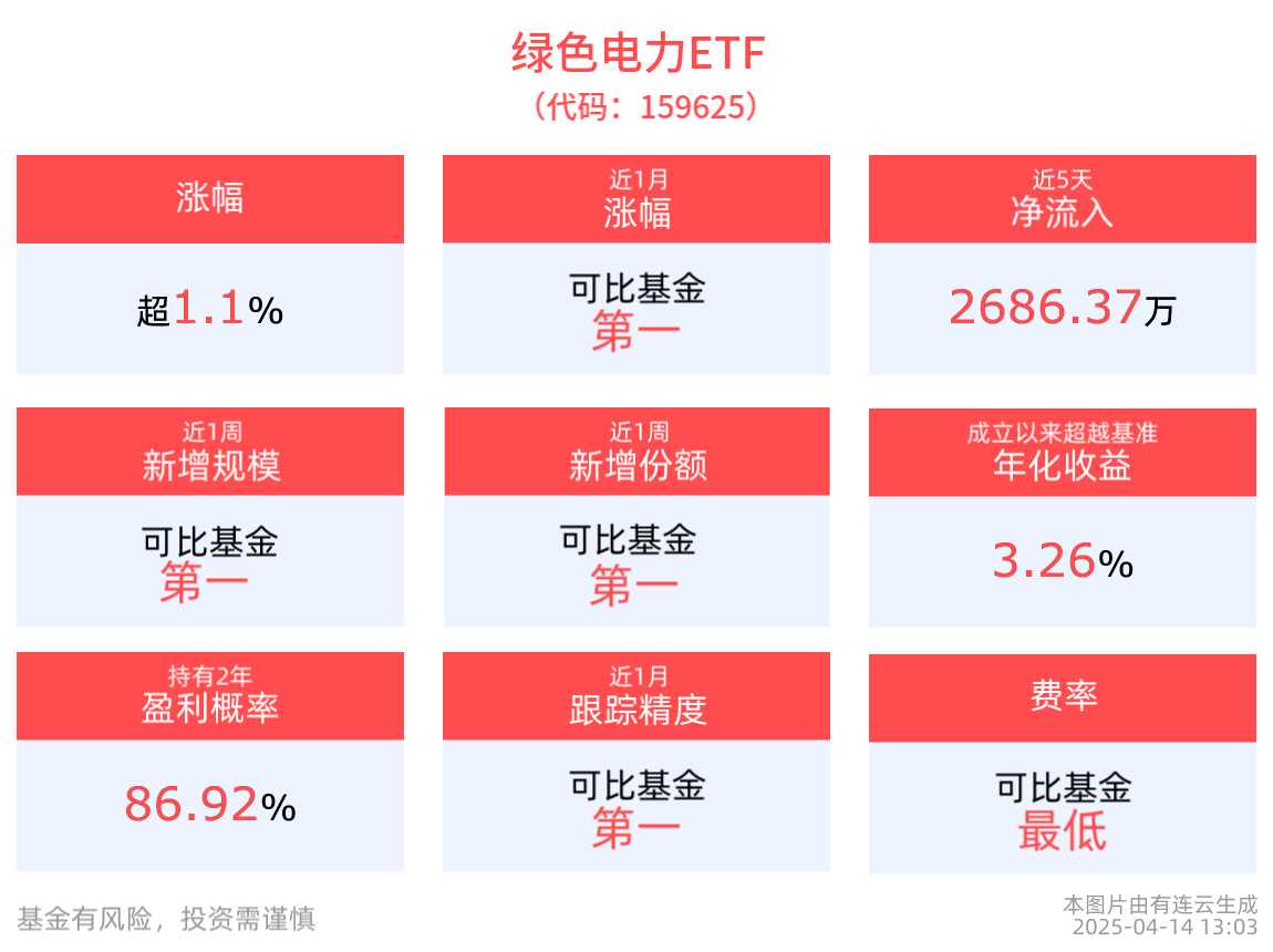 公用事业ETF(560190)逆势上涨0.85%，机构建议重视电力配置价值