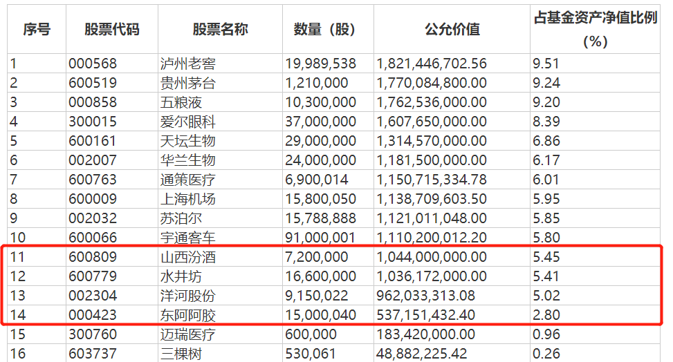 张坤隐形重仓股曝光