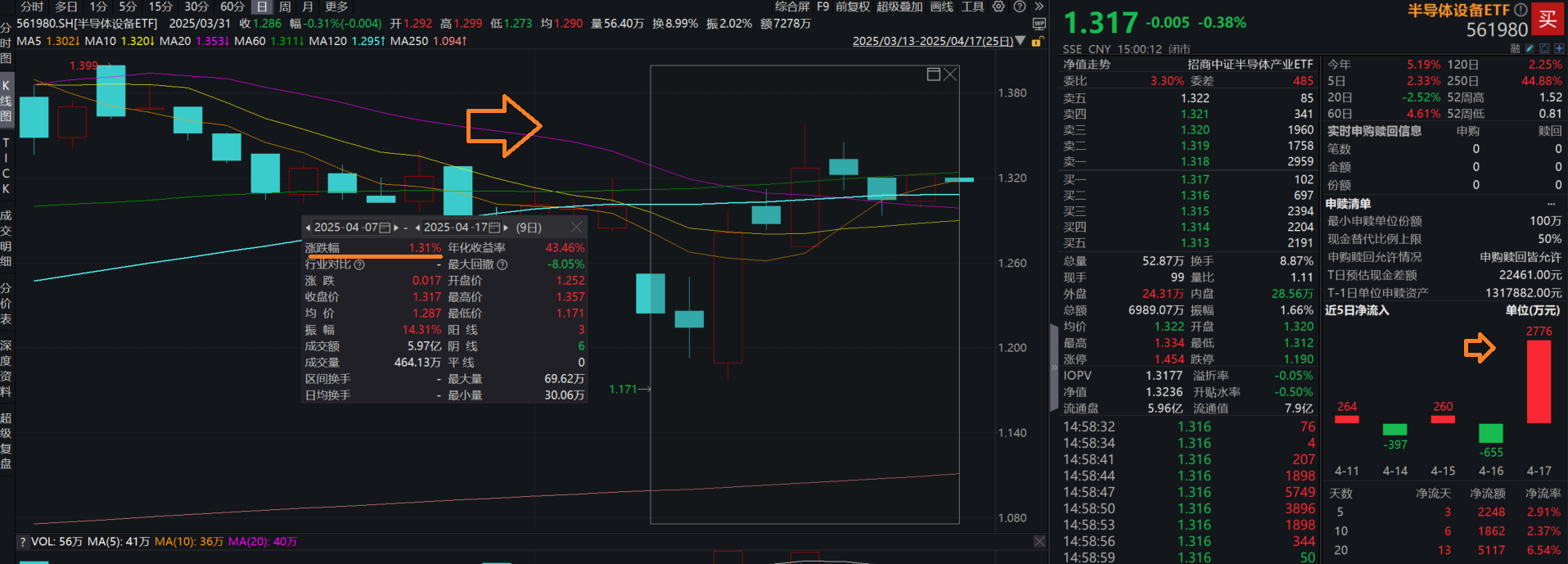 半导体板块走强，科创芯片ETF、半导体设备ETF、半导体材料ETF上涨
