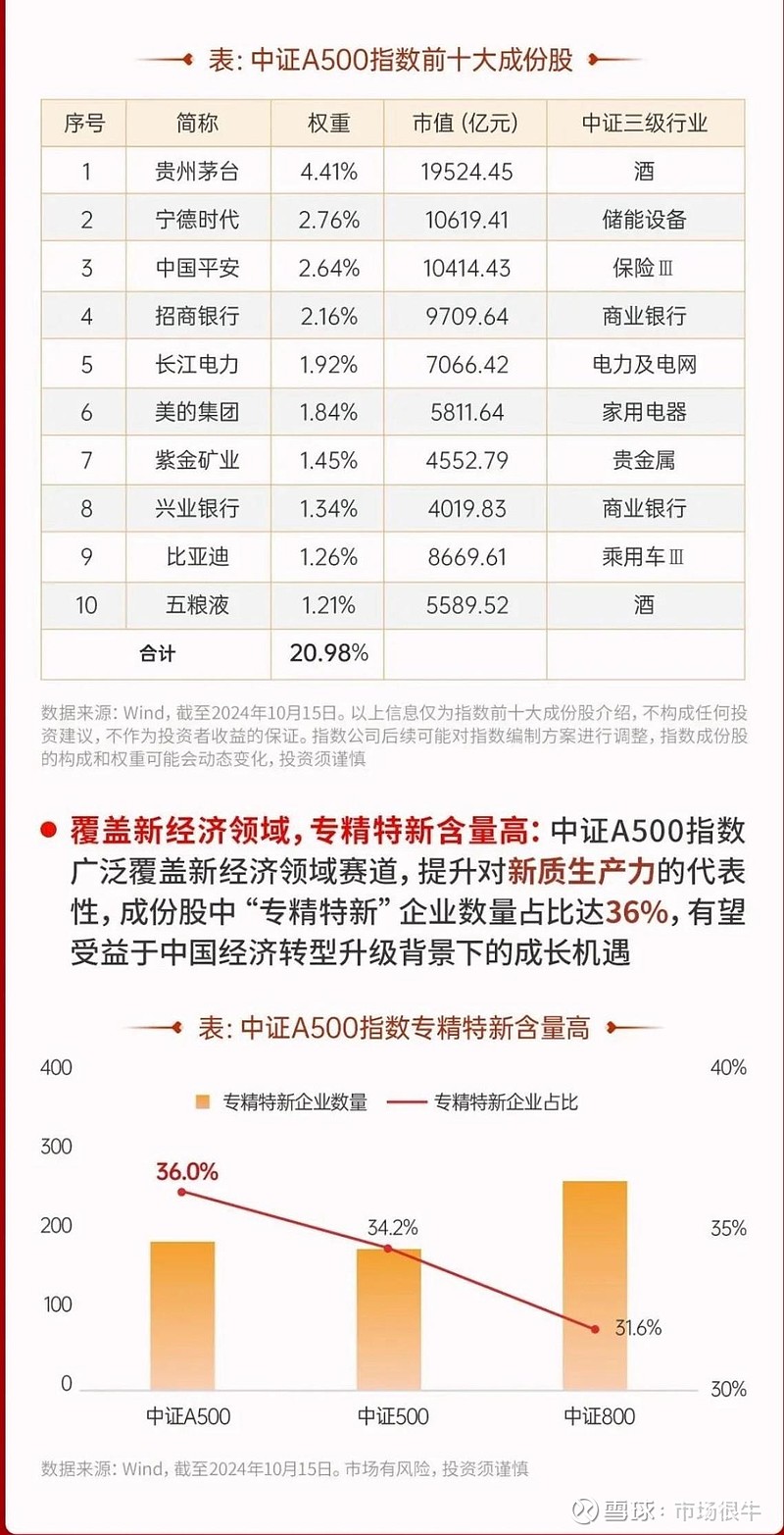 中证A500ETF“后来者”难上位 新产品上市后规模下滑