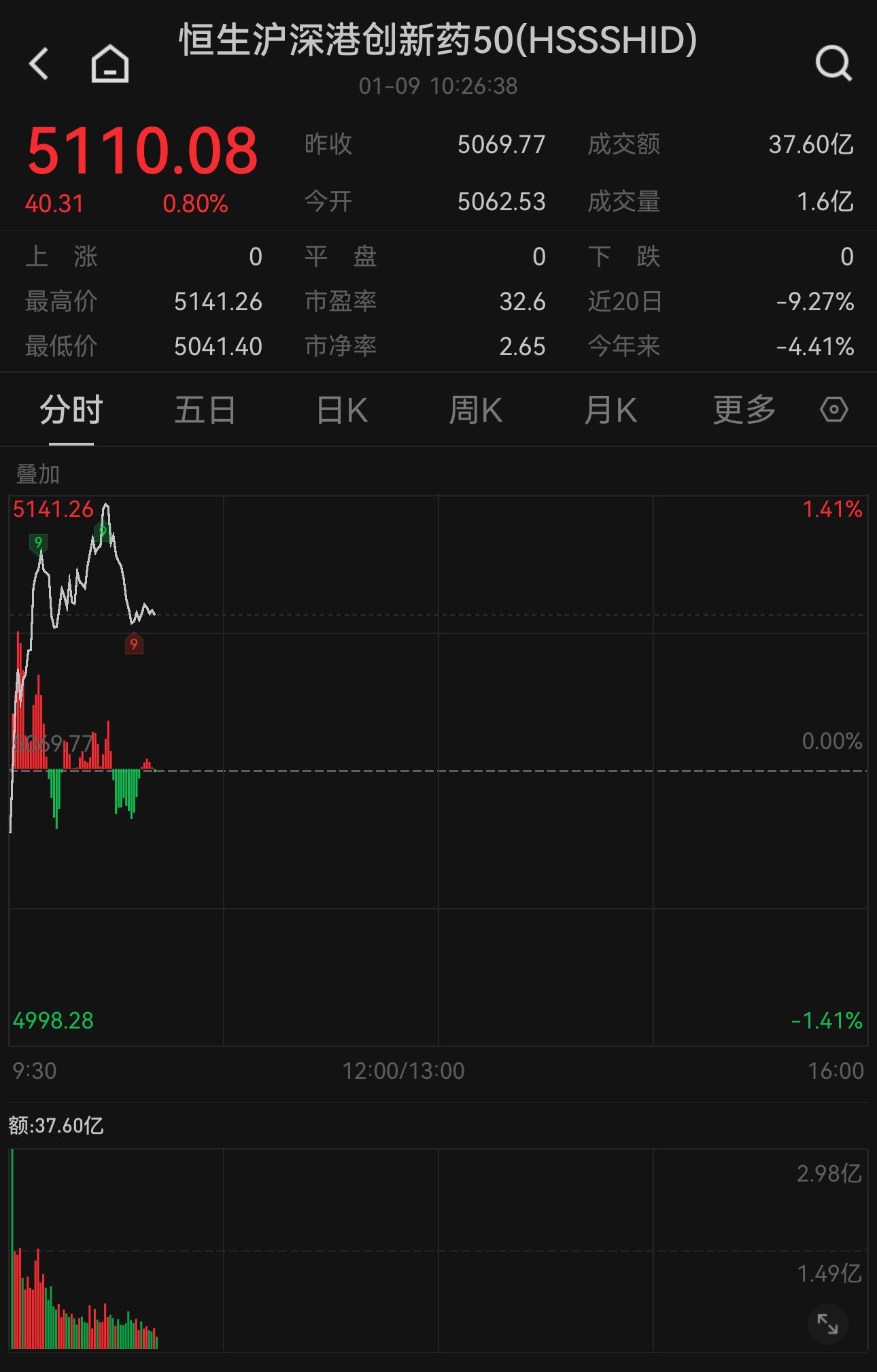 医药板块大涨，港股创新药ETF、恒生创新药ETF飙涨6%