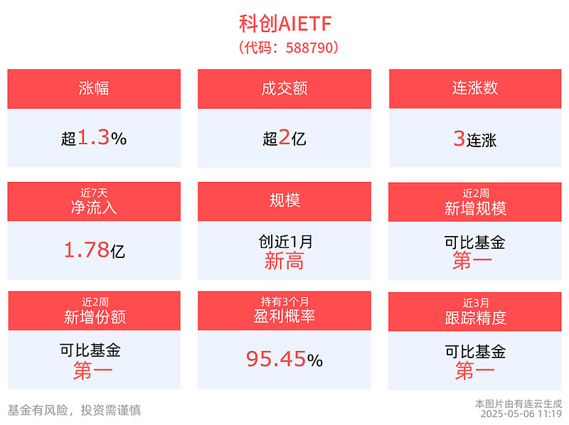 AI游戏2025年起有望步入广泛落地阶段，游戏ETF（159869）涨1.51%