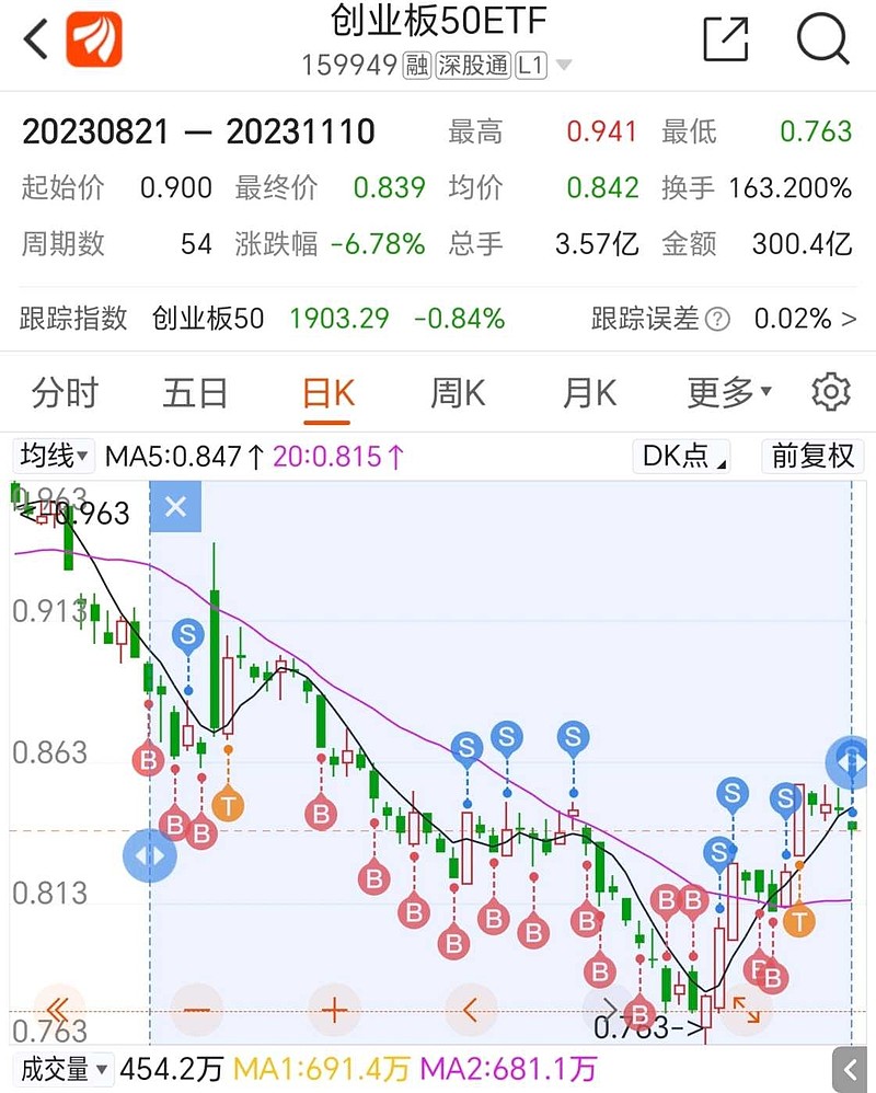 养殖业板块走强，畜牧养殖ETF、畜牧ETF、农业50ETF上涨