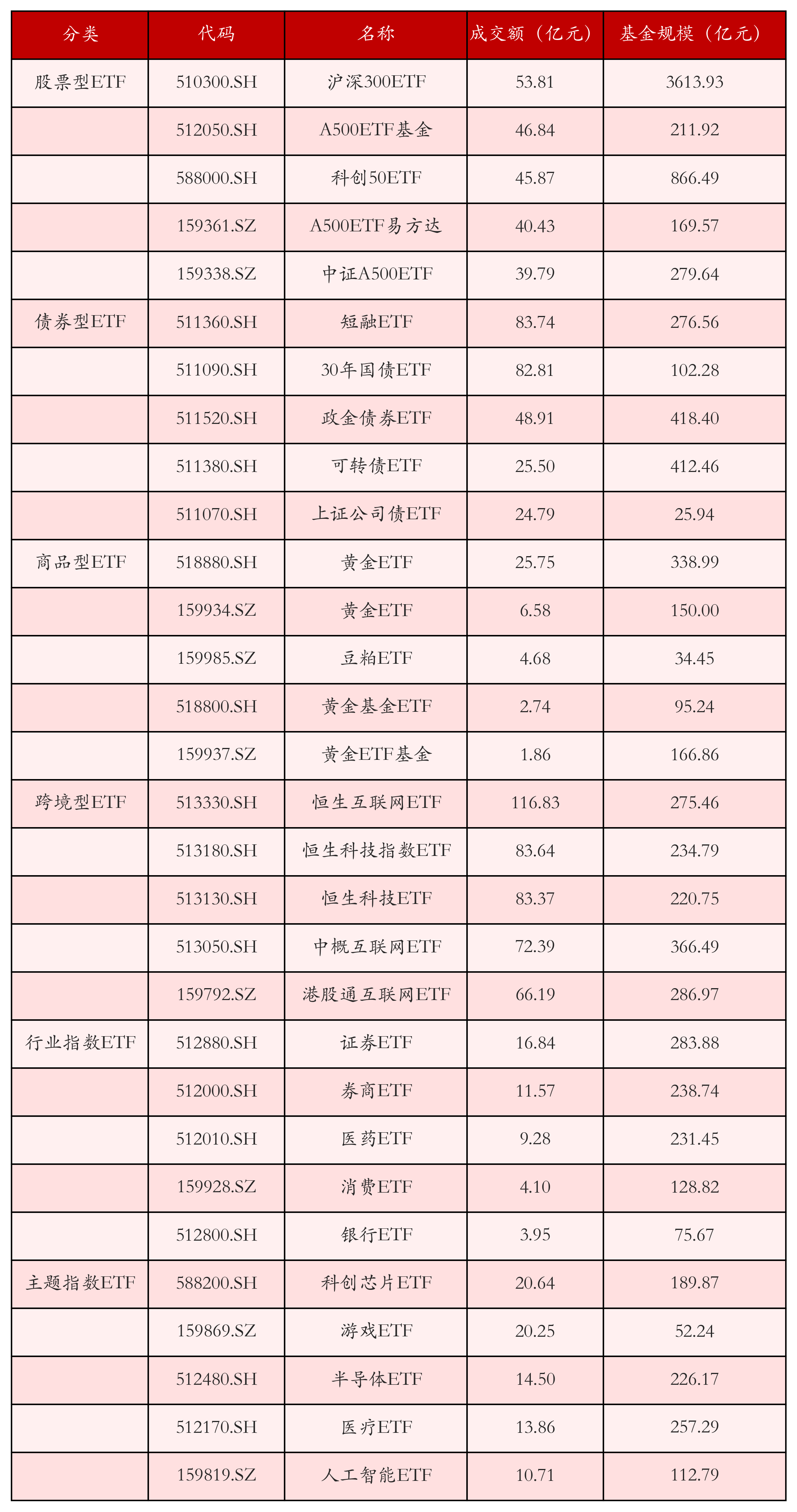 创业板指数ETF今日合计成交额37.45亿元,环比增加111.78%