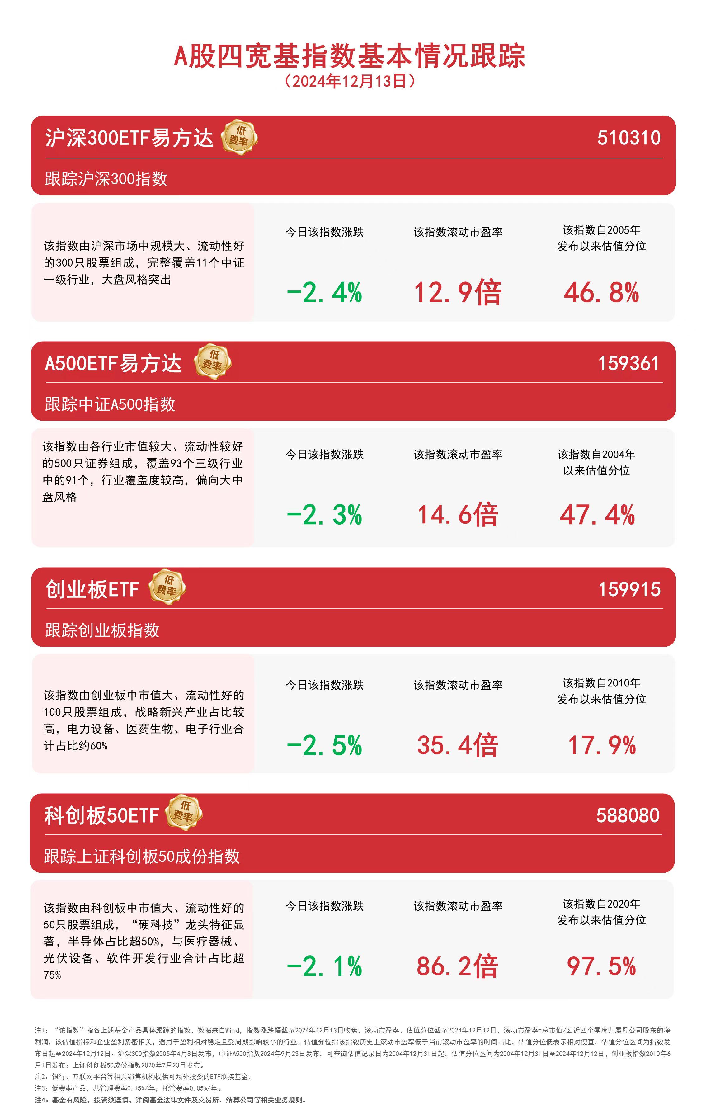 创业板指数ETF今日合计成交额37.45亿元,环比增加111.78%