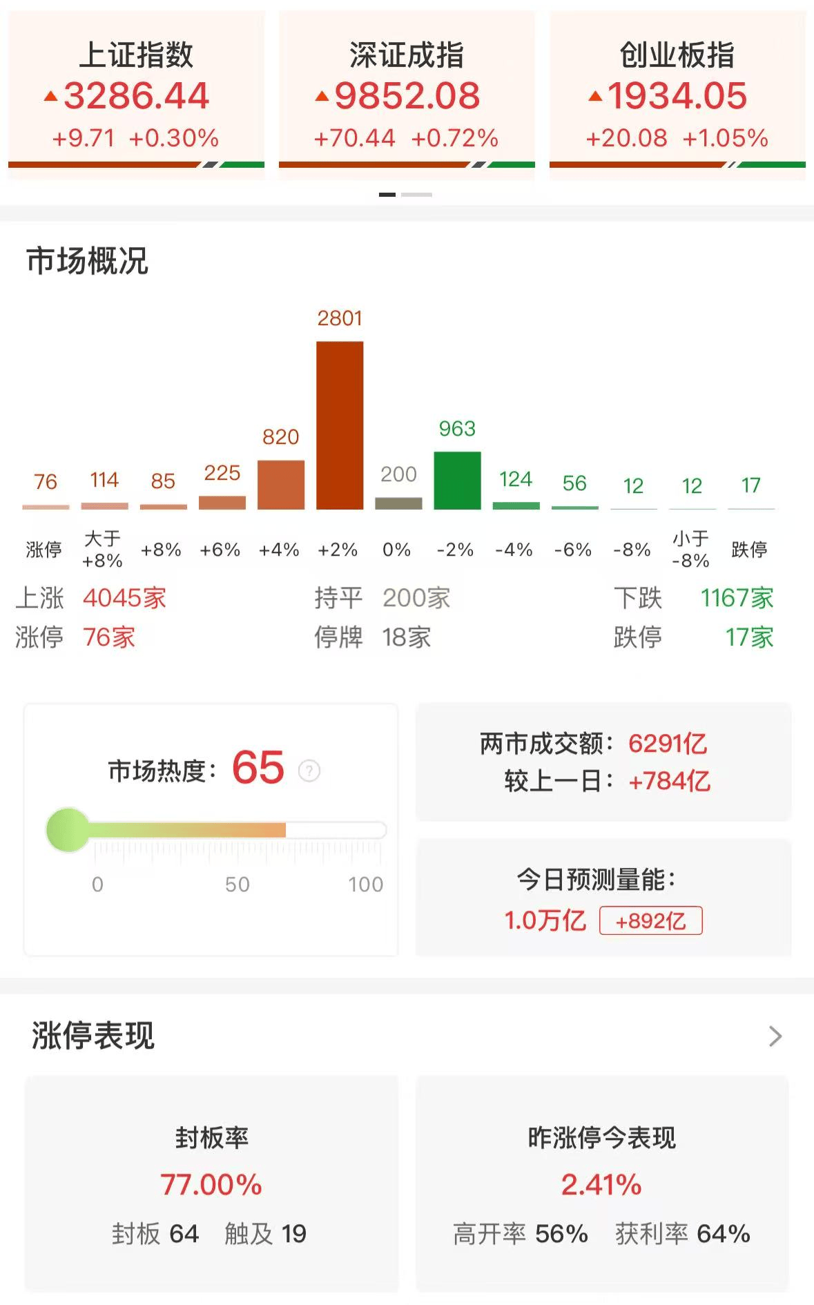 2只创业板50指数ETF成交额环比增超100%