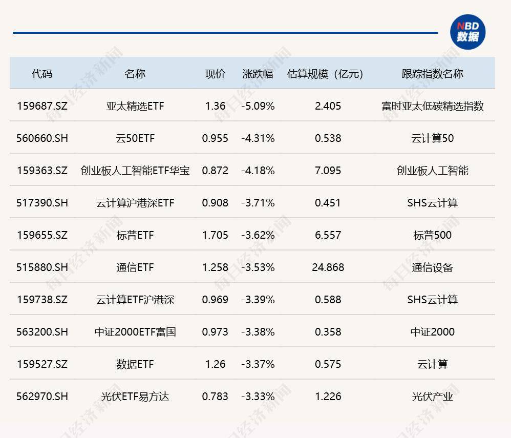 多只中证2000ETF跌逾5%