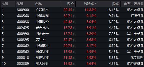 芯片概念股反弹，多只ETF涨超6%