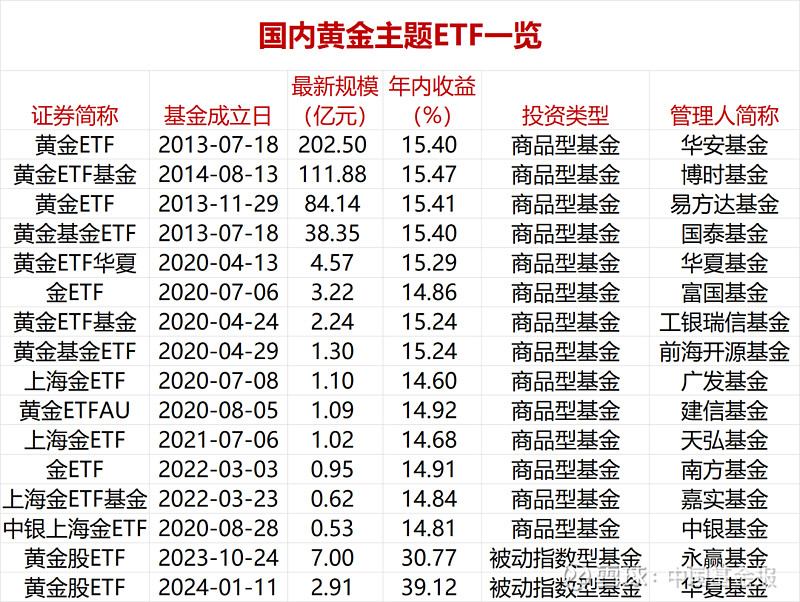 世界黄金协会：首季黄金ETF流入量创3年季度新高