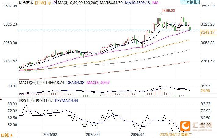 世界黄金协会：首季黄金ETF流入量创3年季度新高