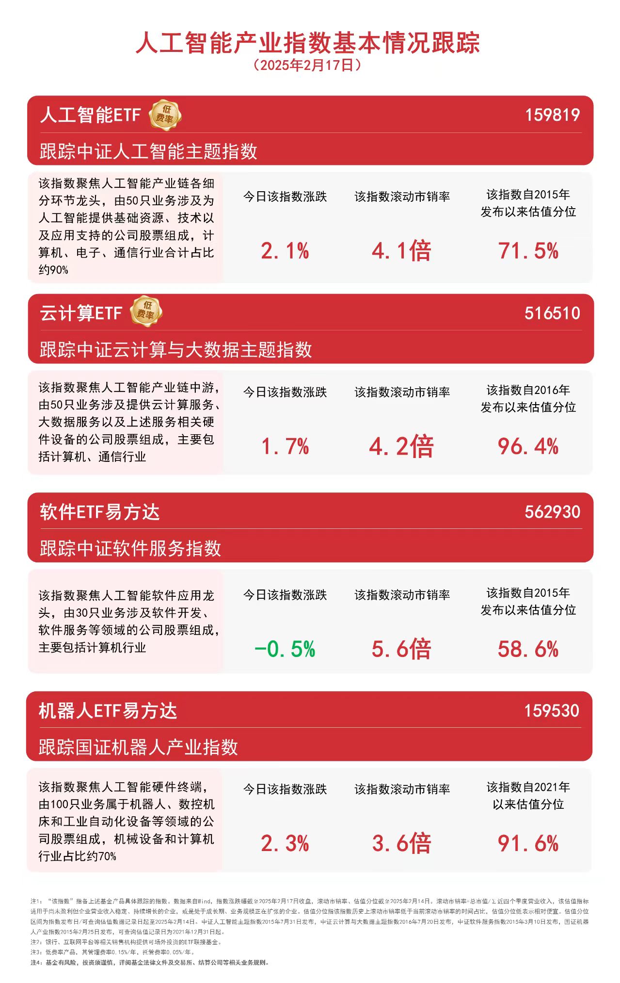 人工智能板块卷土重来,人工智能AIETF(515070)涨3.43%
