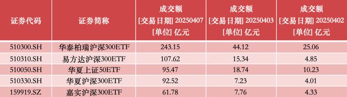 国家队出手！四只沪深300ETF“吸金”超400亿