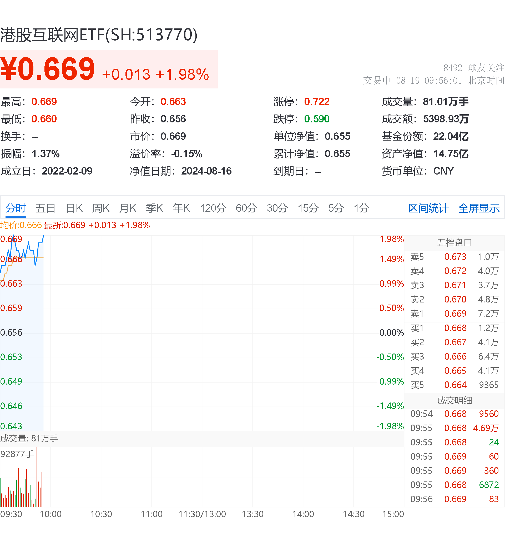 港股大涨，香港科技ETF、港股科技50ETF、恒生科技ETF涨超5%