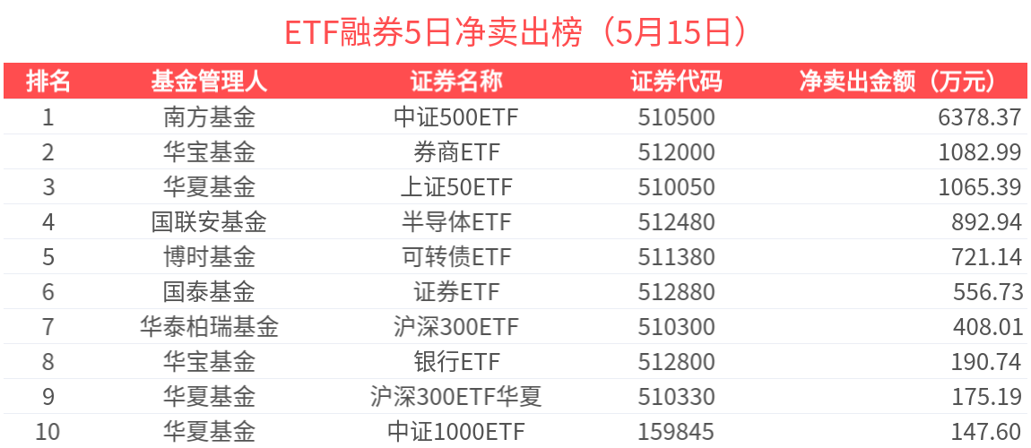 202只ETF获融资净买入 华安黄金ETF居首