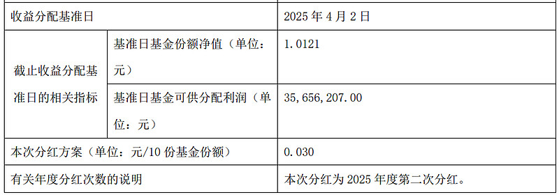 最多每年或可分红12次，富国中证800自由现金流ETF即将结募